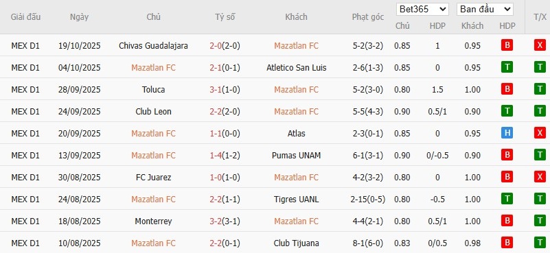 Soi kèo phạt góc Mazatlan vs Santos Laguna, 10h ngày 22/10 - Ảnh 2