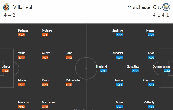 Soi kèo phạt góc Villarreal vs Man City, 2h ngày 22/10 - Ảnh 3