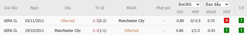 Soi kèo phạt góc Villarreal vs Man City, 2h ngày 22/10 - Ảnh 6