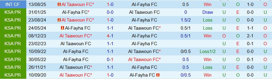 Nhận định, Soi kèo Al-Fayha vs Al Taawoun, 22h00 ngày 23/10: Chủ nhà gây bất ngờ - Ảnh 3