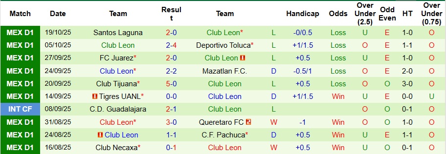 Nhận định, Soi kèo Atlas vs Club Leon 10h ngày 23/10: Không thể vượt qua nỗi ám ảnh - Ảnh 2