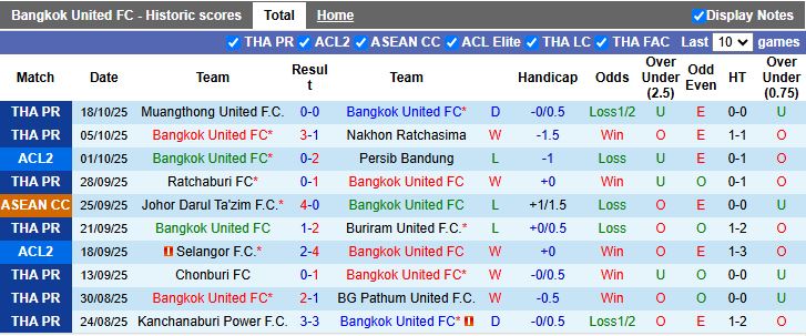 Nhận định, Soi kèo Bangkok United vs Lion City Sailors 19h15 ngày 23/10: Khó kiếm 3 điểm - Ảnh 2