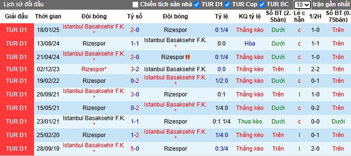 Nhận định, Soi kèo Caykur Rizespor vs Istanbul Basaksehir, 0h ngày 23/10: Thế trận giằng co - Ảnh 1
