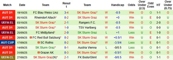 Nhận định, Soi kèo Celtic vs Sturm Graz 02h00 ngày 24/10: Cầm chân chủ nhà - Ảnh 2