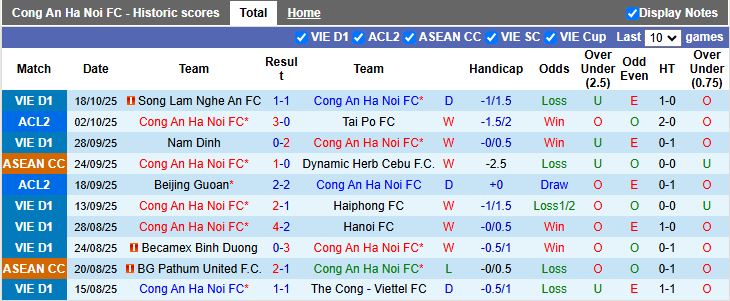 Nhận định, Soi kèo Công an Hà Nội vs Macarthur 19h15 ngày 23/10: Xây chắc ngôi đầu - Ảnh 1