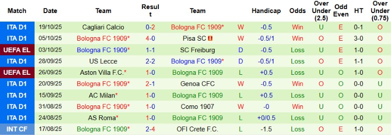 Nhận định, Soi kèo FCSB vs Bologna, 23h45 ngày 23/10: Lấy lại phong độ - Ảnh 3