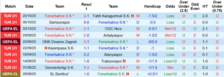 Nhận định, Soi kèo Fenerbahce vs Stuttgart, 23h45 ngày 23/10: Chiến thắng sít sao - Ảnh 2