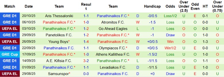 Nhận định, Soi kèo Feyenoord vs Panathinaikos, 23h45 ngày 23/10: Điểm số đầu tay - Ảnh 4