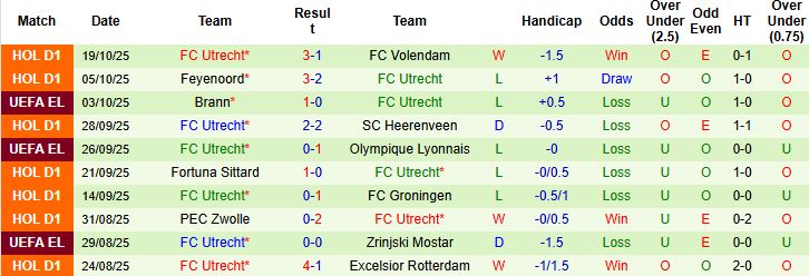 Nhận định, Soi kèo Freiburg vs Utrecht 02h00 ngày 24/10: Chiến thắng cách biệt - Ảnh 2
