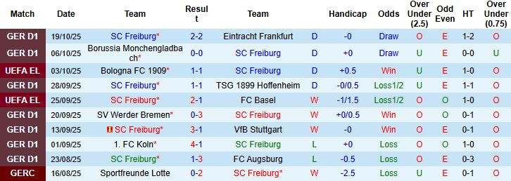 Nhận định, Soi kèo Freiburg vs Utrecht 02h00 ngày 24/10: Chiến thắng cách biệt - Ảnh 3