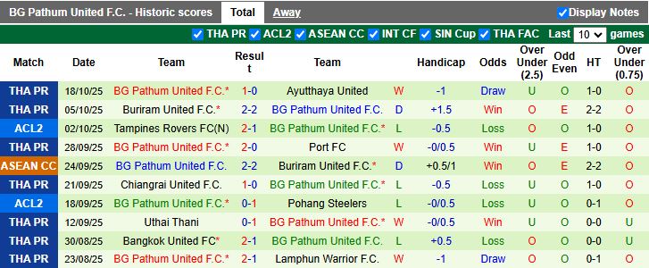 Nhận định, Soi kèo Kaya vs BG Pathum United 17h00 ngày 23/10: Điểm số đầu tiên - Ảnh 3