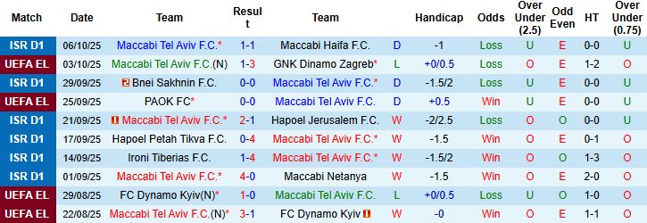 Nhận định, Soi kèo Maccabi Tel Aviv vs Midtjylland 02h00 ngày 24/10: Bắt nạt chủ nhà - Ảnh 3