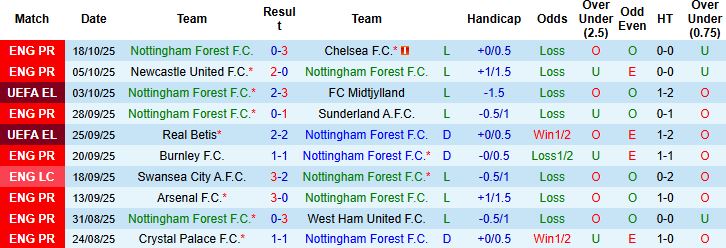 Nhận định, Soi kèo Nottingham vs Porto 02h00 ngày 24/10: Chia điểm tại City Ground - Ảnh 3