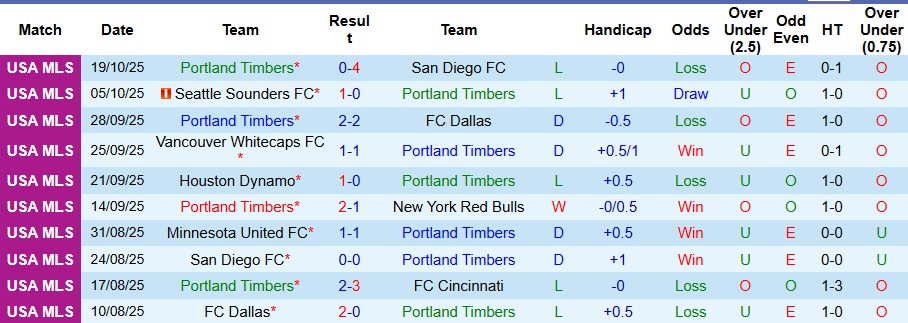 Nhận định, Soi kèo Portland Timbers vs Real Salt Lake 9h30 ngày 23/10: Lợi thế sân nhà - Ảnh 1