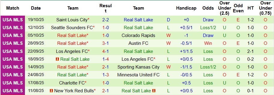 Nhận định, Soi kèo Portland Timbers vs Real Salt Lake 9h30 ngày 23/10: Lợi thế sân nhà - Ảnh 2