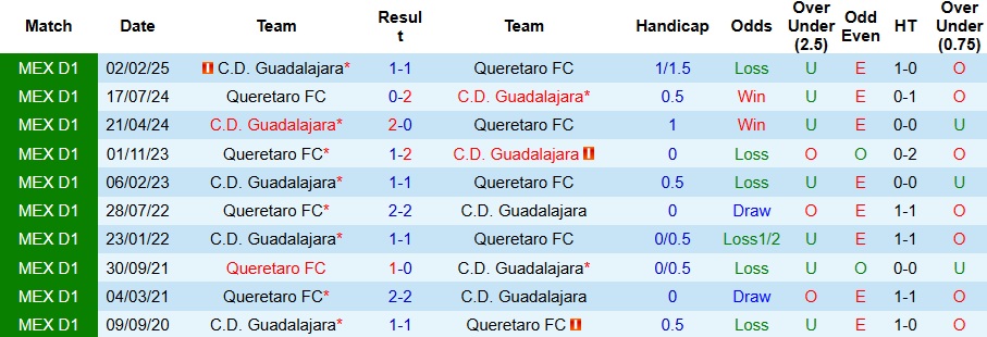 Nhận định, Soi kèo Queretaro vs Guadalajara 8h ngày 23/10: Ca khúc khải hoàn - Ảnh 3