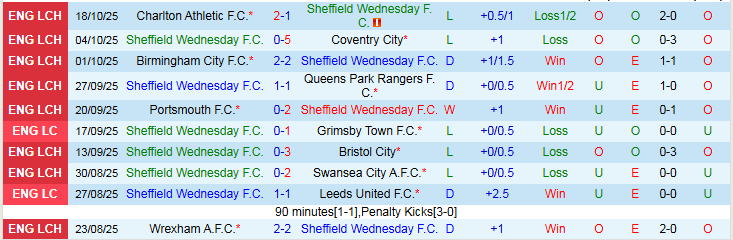 Nhận định, Soi kèo Sheffield Wednesday vs Middlesbrough 2h00 ngày 23/10: Trắng tay trên sân nhà - Ảnh 2