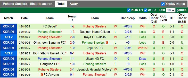Nhận định, Soi kèo Tampines Rovers vs Pohang Steelers 17h00 ngày 23/10: Giải mã “hiện tượng” - Ảnh 2