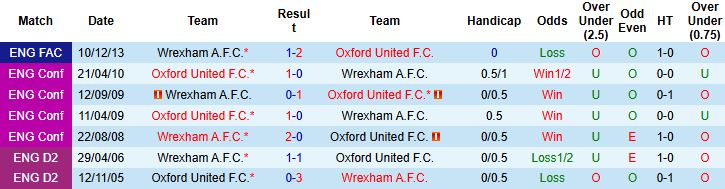 Nhận định, Soi kèo Wrexham vs Oxford United 01h45 ngày 23/10: Chia điểm - Ảnh 4
