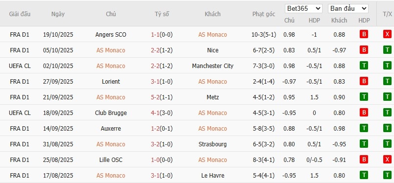 Soi kèo phạt góc AS Monaco vs Tottenham, 2h ngày 23/10 - Ảnh 4