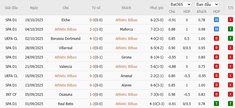 Soi kèo phạt góc Athletic Bilbao vs Qarabag, 22h45 ngày 22/10 - Ảnh 4