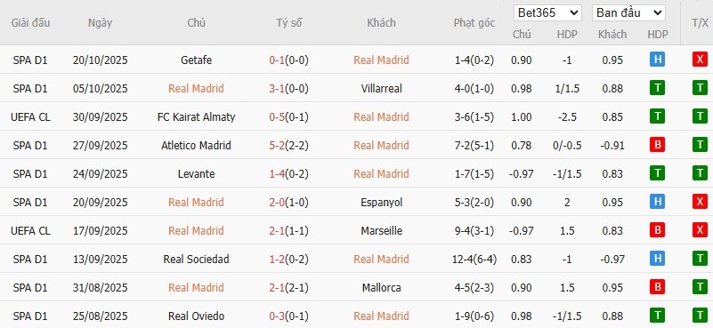 Soi kèo phạt góc Real Madrid vs Juventus, 2h ngày 23/10 - Ảnh 4