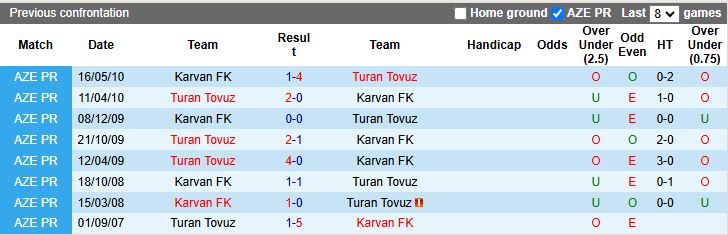 Nhận định, Soi kèo Karvan vs Turan Tovuz 17h30 ngày 24/10: Ngôi đầu vẫy gọi - Ảnh 1