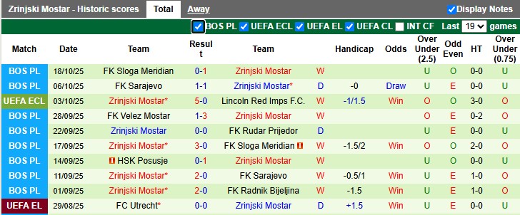 Nhận định, Soi kèo Mainz vs Zrinjski Mostar 2h ngày 24/10: Chiến thắng vất vả - Ảnh 2