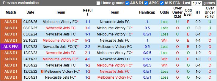 Nhận định, Soi kèo Newcastle Jets vs Melbourne Victory 15h35 ngày 24/10: Đối thủ cân sức - Ảnh 1