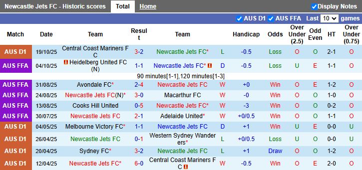 Nhận định, Soi kèo Newcastle Jets vs Melbourne Victory 15h35 ngày 24/10: Đối thủ cân sức - Ảnh 2