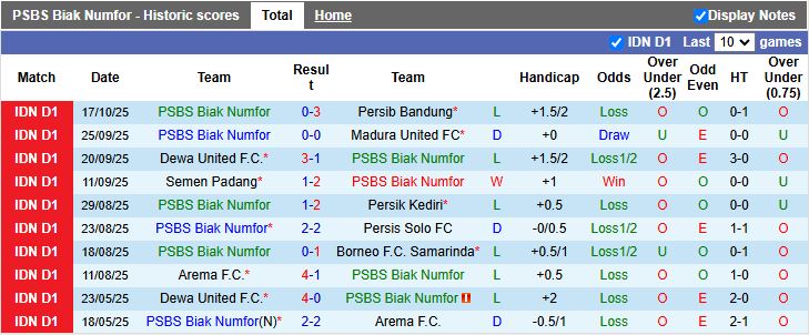 Nhận định, Soi kèo PSBS Biak Numfor vs Persebaya Surabaya 15h30 ngày 24/10: Chủ nhà thất thế - Ảnh 2