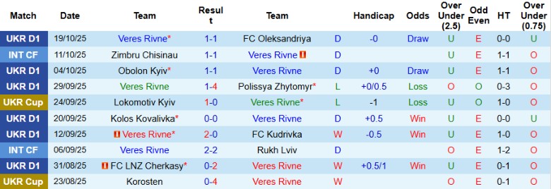 Nhận định, Soi kèo Veres Rivne vs Zorya Luhansk, 22h00 ngày 24/10: Bỏ cách đối thủ - Ảnh 3