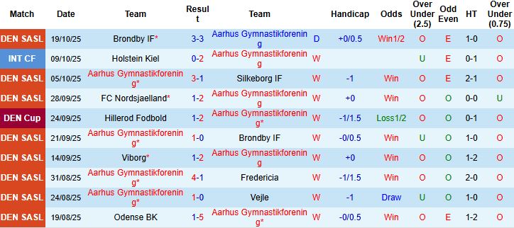 Nhận định, Soi kèo Aarhus vs Nordsjaelland 00h00 ngày 25/10: Tiếp đà hưng phấn - Ảnh 3