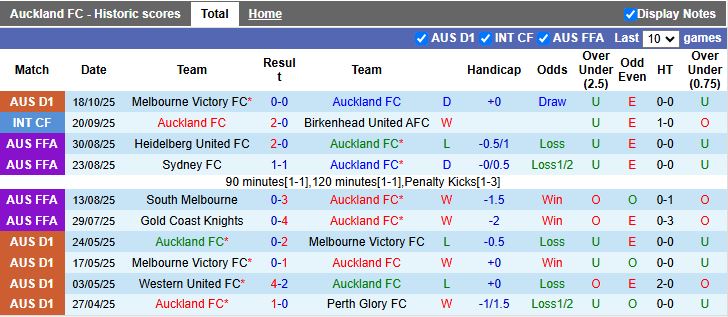 Nhận định, Soi kèo Auckland vs Western Sydney Wanderers 11h00 ngày 25/10: Chiến thắng đầu tiên - Ảnh 2