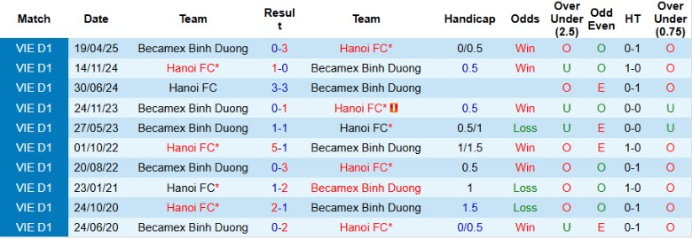 Nhận định, Soi kèo Becamex TPHCM vs Hà Nội, 18h00 ngày 25/10: Món quà tặng tân HLV - Ảnh 2
