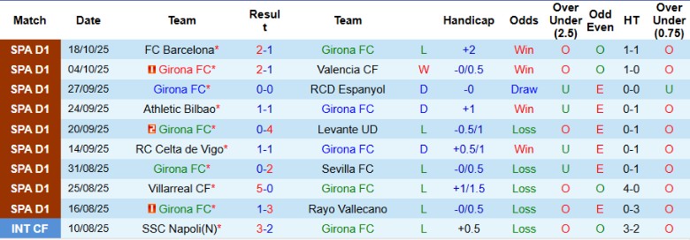 Nhận định, Soi kèo Girona vs Real Oviedo, 19h00 ngày 25/10: Đại chiến 6 điểm - Ảnh 3