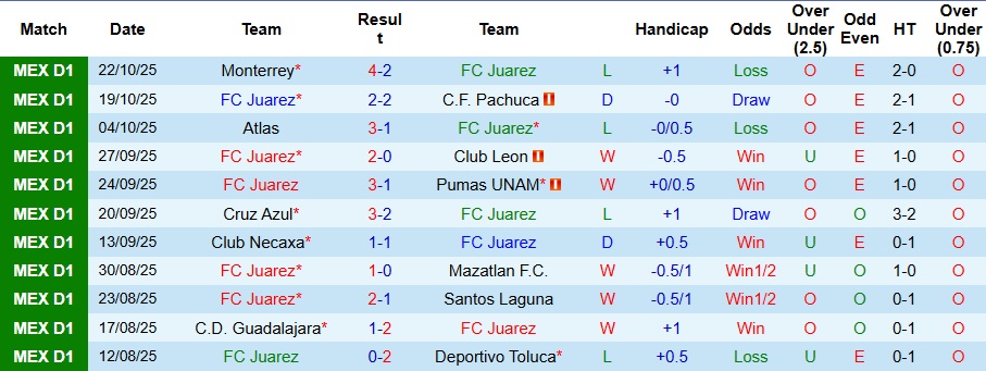 Nhận định, Soi kèo Juarez vs Puebla 8h ngày 25/10: Không có bất ngờ - Ảnh 1