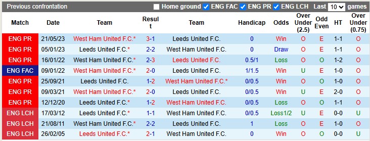 Nhận định, Soi kèo Leeds vs West Ham 2h ngày 25/10: Đập tan The Hammers - Ảnh 3