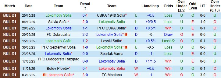 Nhận định, Soi kèo Lokomotiv Sofia vs Lokomotiv Plovdiv 00h00 ngày 25/10: Khách lấn chủ - Ảnh 3