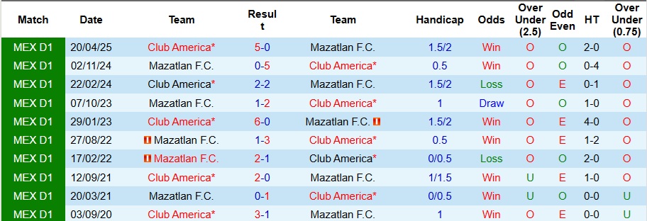 Nhận định, Soi kèo Mazatlan vs Club America 10h ngày 25/10: Ca khúc khải hoàn - Ảnh 3