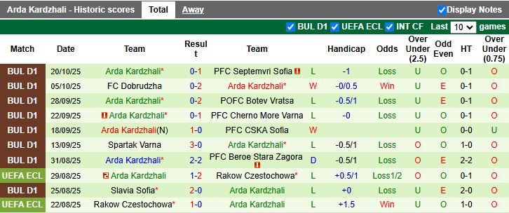 Nhận định, Soi kèo Montana vs Arda Kardzhali 19h00 ngày 24/10: Kẻ tám lạng người nửa cân - Ảnh 3