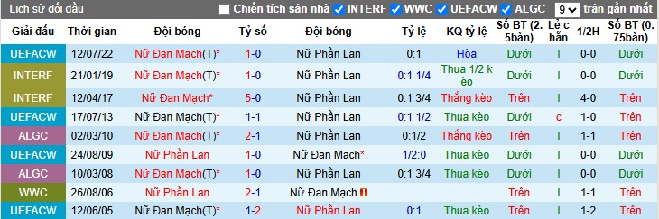Nhận định, Soi kèo Nữ Phần Lan vs Nữ Đan Mạch, 22h59 ngày 24/10: Lợi thế sân nhà - Ảnh 1