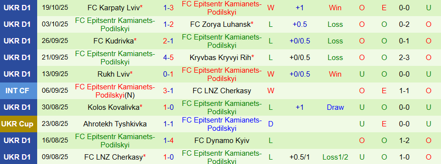 Nhận định, Soi kèo Oleksandriya vs Epitsentr Kamianets-Podilskyi, 19h30 ngày 24/10: Chiến thắng quý giá - Ảnh 1