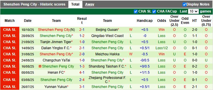 Nhận định, Soi kèo Wuhan Three Towns vs Shenzhen Peng City 18h35 ngày 24/10: Chạm mốc an toàn - Ảnh 3