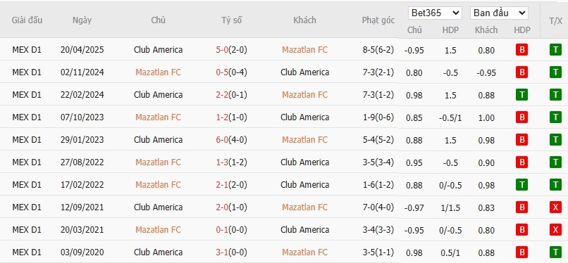 Soi kèo phạt góc Mazatlan vs Club America, 10h ngày 25/10 - Ảnh 5