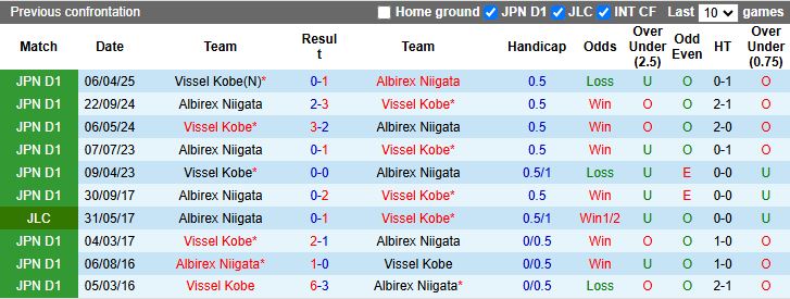 Nhận định, Soi kèo Albirex Niigata vs Vissel Kobe 12h00 ngày 26/10: Chính thức xuống hạng - Ảnh 1