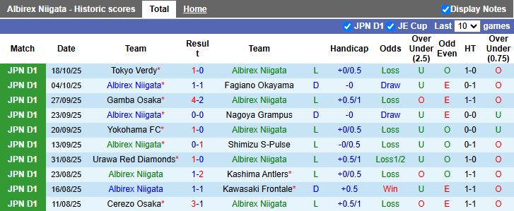 Nhận định, Soi kèo Albirex Niigata vs Vissel Kobe 12h00 ngày 26/10: Chính thức xuống hạng - Ảnh 2