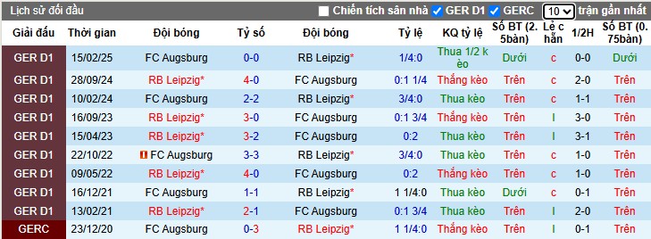 Nhận định, Soi kèo Augsburg vs RB Leipzig, 20h30 ngày 25/10: Thế trận cởi mở - Ảnh 1