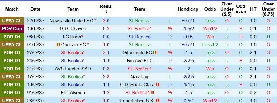 Nhận định, Soi kèo Benfica vs Arouca 2h30 ngày 26/10: Chiến thắng vất vả - Ảnh 1
