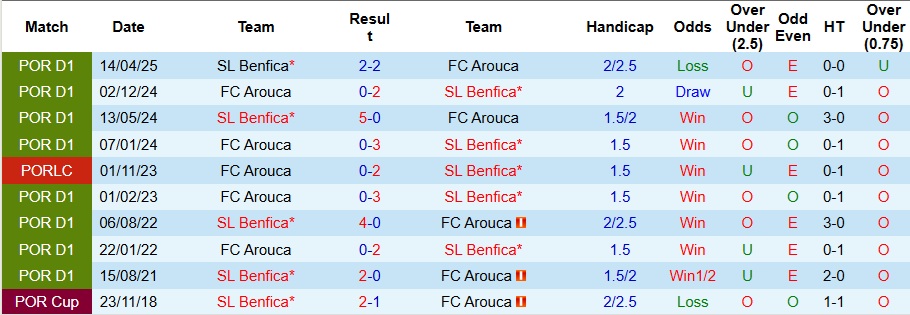 Nhận định, Soi kèo Benfica vs Arouca 2h30 ngày 26/10: Chiến thắng vất vả - Ảnh 3